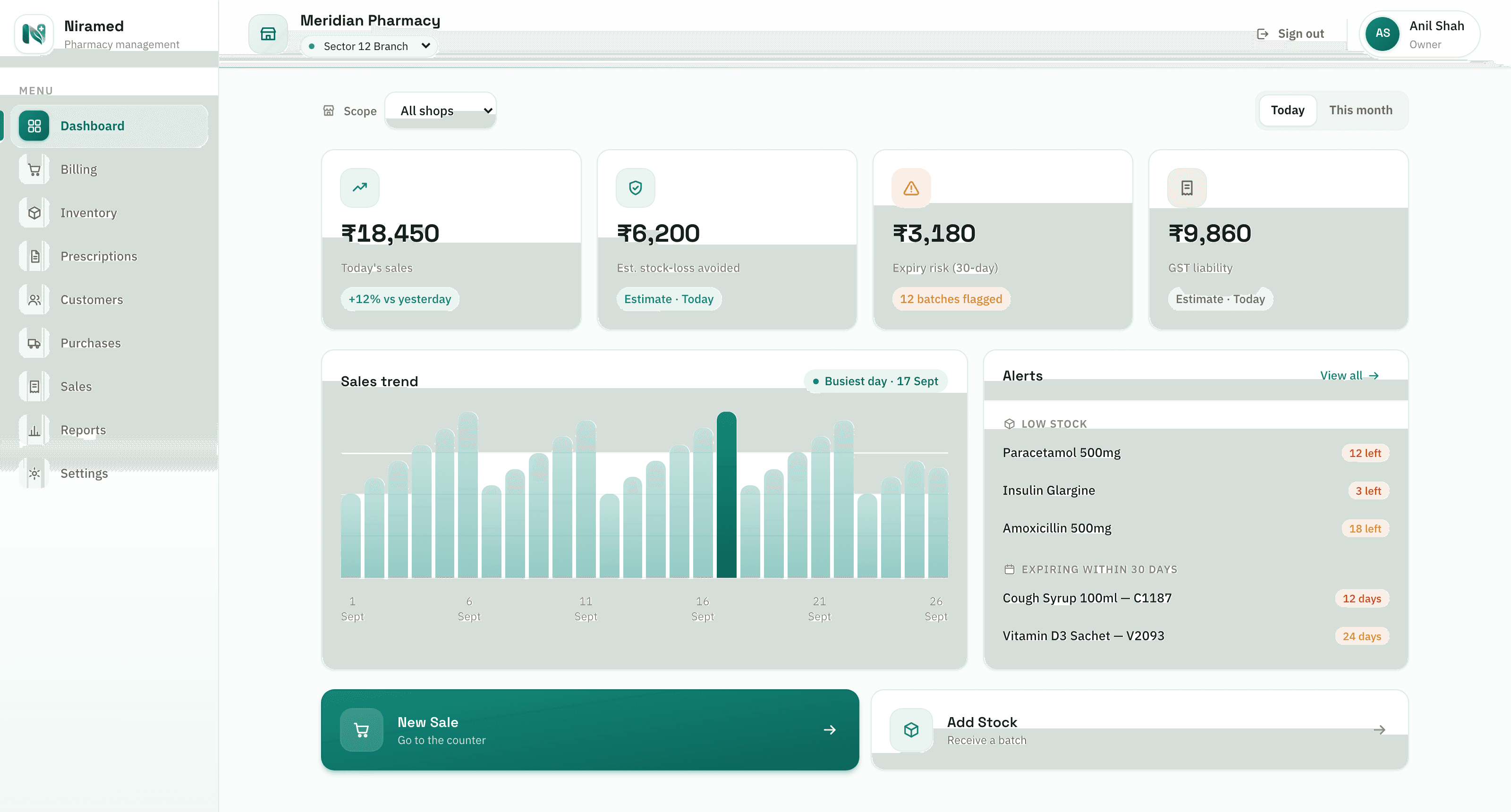 The Niramed dashboard: today's sales, stock-loss avoided, expiry risk and GST liability, a sales trend chart, and low-stock and expiry alerts.